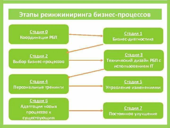 Бизнес процессы это выберите один ответ. Этапы обратного инжиниринга бизнес процессов. основные этапы реинжиниринга бизнес-процессов. реинжиниринг бизнес процессов этапы. этапы проведения реинжиниринга.