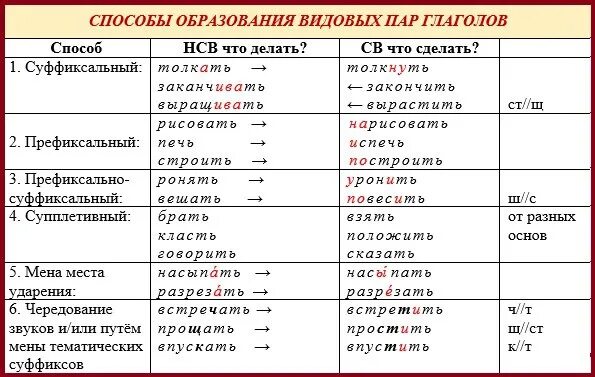 Словообразование глаголов в русском языке. Способы образования глаголов. Таблица образования глаголов. Способы образования видовых пар глаголов.