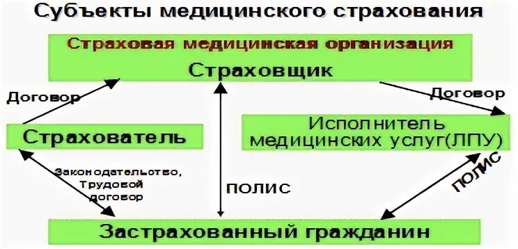 Участниками медицинского страхования являются. Субъекты медицинского страхования. Субъекты обязательного мед страхования. Субъекты ОМС И их взаимодействие. Субъектами обязательного медицинского страхования являются.