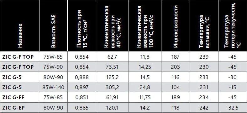Трансмиссионное масло 75w-80 кинематическая вязкость. Трансмиссионное масло 75w140 таблица. 75w80 расшифровка трансмиссионного масла. Трансмиссионные масла вязкостью 75w-90.