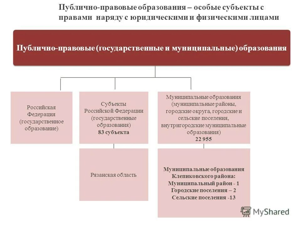 Муниципальное образование российской федерации. Публично-правовые образования Российская Федерация субъекты РФ. Публично-правовые образования это. Схема публично правовых образований. Публичные правовые образования.