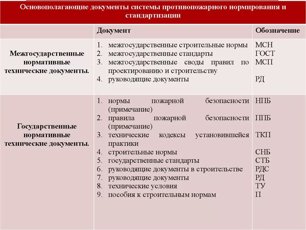 Противопожарные документы в организации