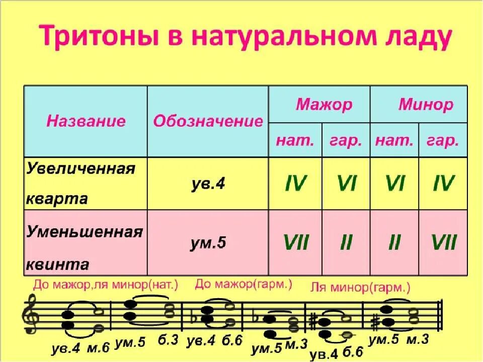 Тритоны в мажоре сольфеджио. Тритоны и характерные интервалы в миноре. Характерные интервалы в гармоническом мажоре. Сольфеджио тритоны ув4 ум5. Ре мажор характерные