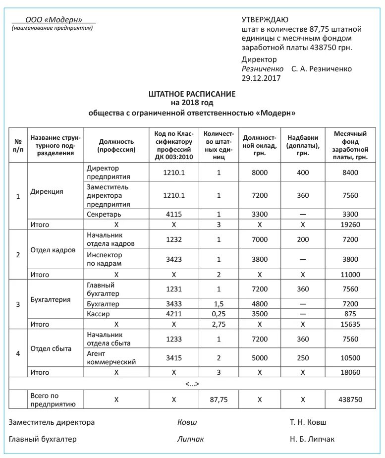 Сдельная оплата труда в штатном расписании. Сдельная оплата труда в штатном расписании образец. Образец штатного расписания с почасовой оплатой труда образец. Как в штатном расписании указать сдельную оплату труда образец. В штатном 0.5 ставки