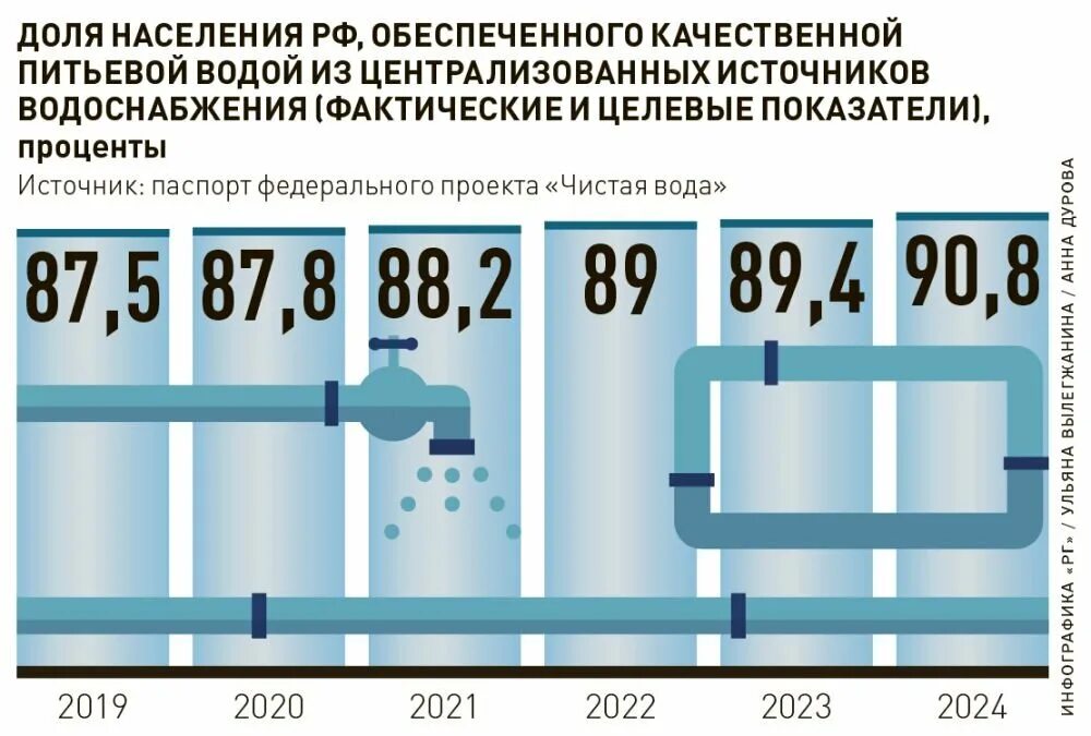 Водопроводов рф. Обеспечение питьевой водой. Процент населения обеспеченного качественной питьевой водой. Обеспечение населения питьевой водой. Федеральная программа чистая вода.