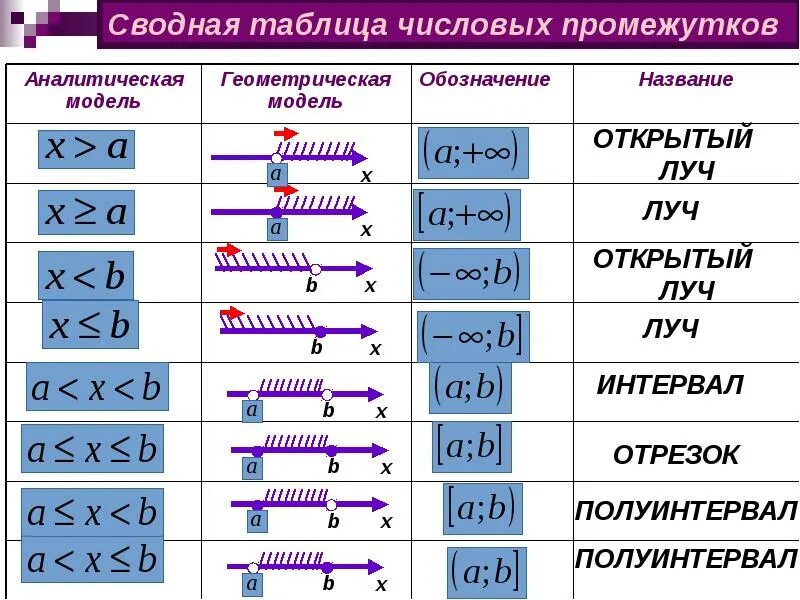 Отрезок интервал полуинтервал Луч открытый Луч. Таблица числовых промежутков 8 класс. Сводная таблица числовых промежутков 8 класс. Таблица промежуток интервал открытый Луч.