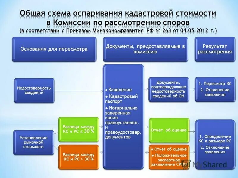 Практика оспаривания кадастровой стоимости. Определение кадастровой стоимости объектов недвижимости. Оспаривание результатов кадастровой оценки. Практика оспаривания кадастровой стоимости. Оспаривание кадастровой стоимости презентация.