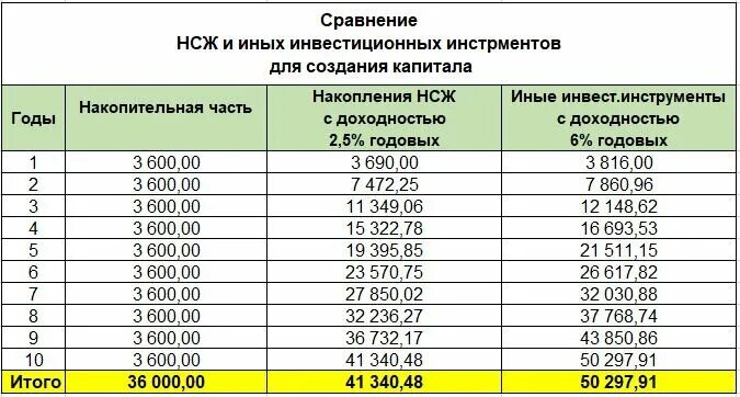 Накопительное страхование расчет. Накопительное страхование жизни. Страхование жизни накопление. Накопительное и инвестиционное страхование жизни. Накопительное страхование жизни стоимость.