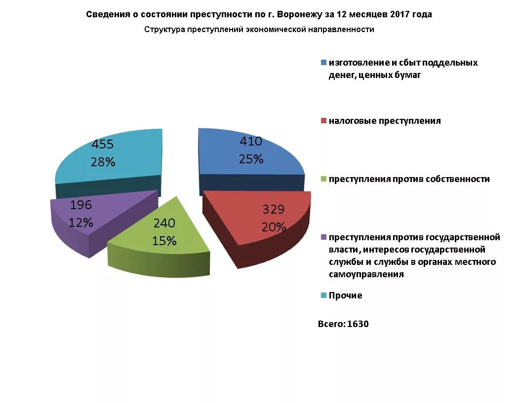 Структура преступлений экономической направленности. Статистика налоговых преступлений. Статистика налоговых правонарушений. Против государственной собственности