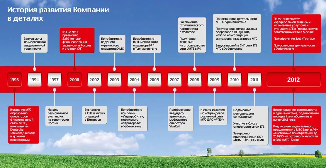 Первая мтс была создана. История развития компании. История компании инфографика. История развития предприятия. История становления компании.