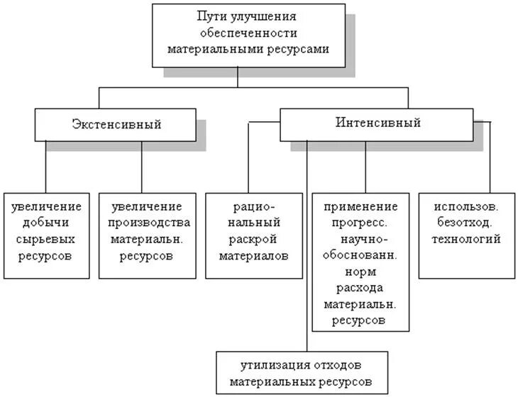 Ресурсы организации технологические ресурсы. Основные пути улучшения обеспеченности материальными ресурсами. Классификация материальных ресурсов схема. Состав и классификация материальных ресурсов предприятия. Схема оптимизации материальных ресурсов.