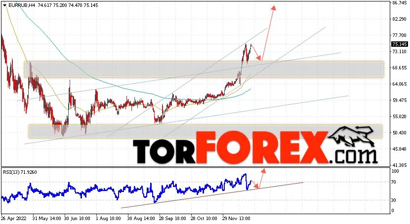 Курс доллара превысил 70 рублей. Курс евро 29 декабря. Курс евро 29 декабря. Курс доллара и евро на сегодня. Алжирский динар к евро курс.