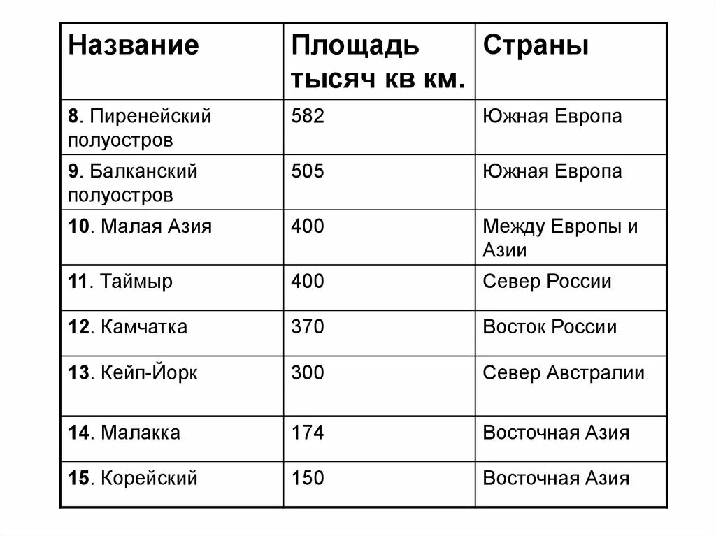 Примеры полуостровов в россии. Название всех полуостровов. Полуострова названия список.