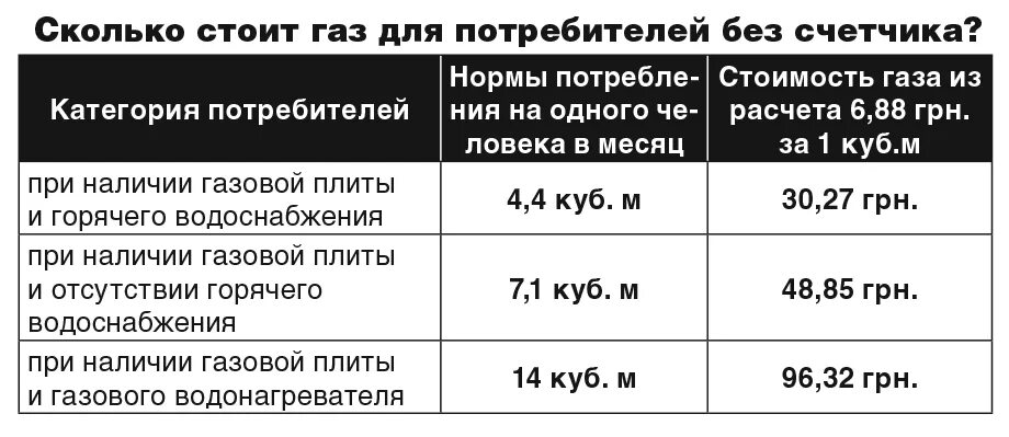 Сколько за газ с человека