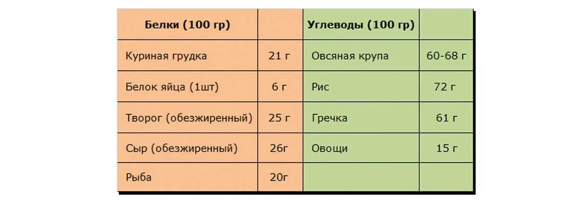 Белки для набора. Таблица белков жиров и углеводов. Белки жиры углеводы таблица. Белки и углеводы в продуктах. Таблица белков и углеводов.