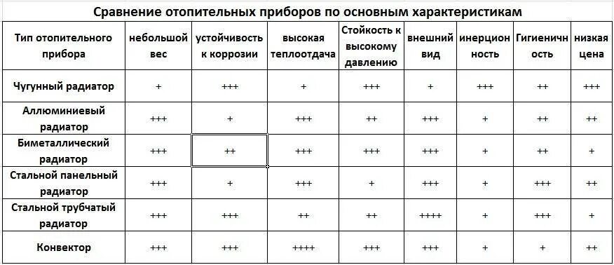 Параметры теплоотдачи. Таблица расчета радиаторов отопления биметаллические. Сравнительная таблица радиаторов отопления. Сравнение теплоотдачи чугунных и биметаллических радиаторов. Таблица для расчёта радиаторов отопления чугунные.