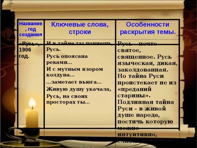 Русь блок ключевые строки. Русь блок тема Родины. Тема Родины в лирике блока таблица. Образ Родины в лирике блока. Какой предстает русь