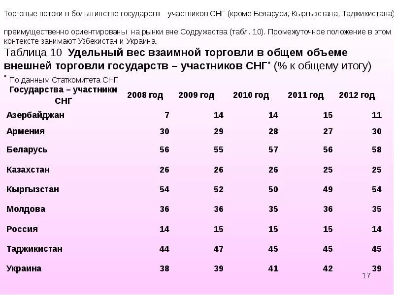 Экономические показатели стран СНГ. СНГ таблица. Страны СНГ таблица. Характеристика стран СНГ.