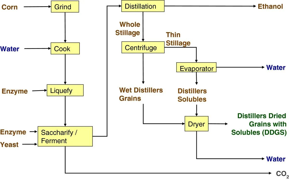 What is grounded theory. Technological scheme of ethanol production. Ground processes. Milling flour by hand using stone grinders evolution. Ground processes.