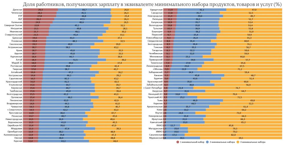 Богатые республики россии. Самые бедные регионы России. Самые богатые и бедные регионы России. Список самых бедных регионов России. Самые богатые регионы.