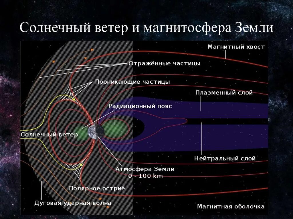 Он формируется под влиянием солнца и ветра