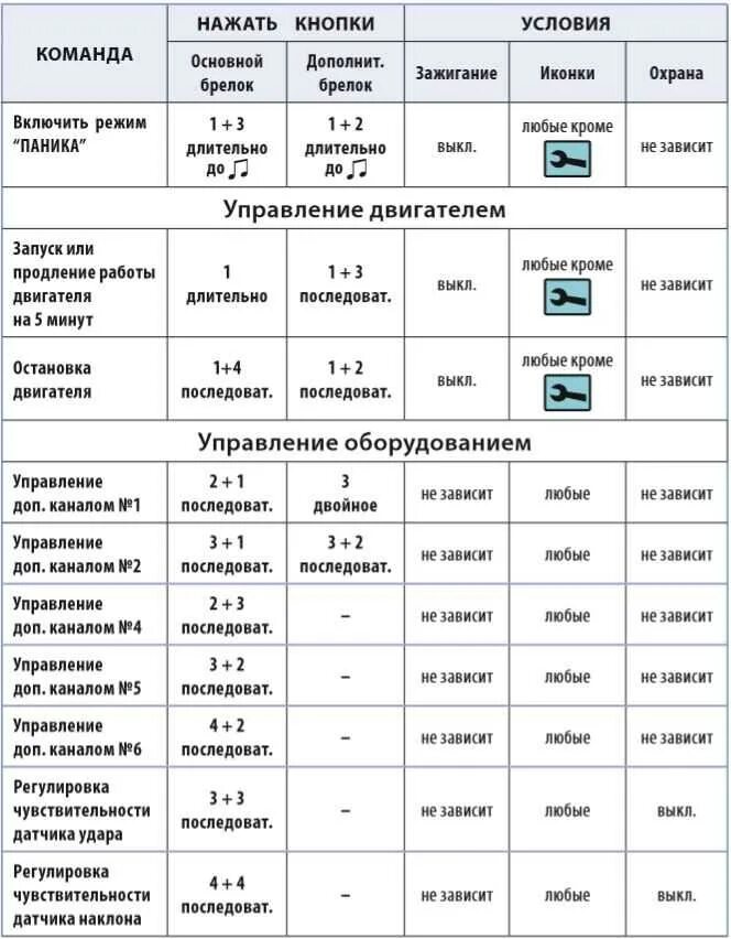 Брелок старлайн команды. Кнопки управления сигнализации старлайн а91. Сигнализация старлайн а91 с автозапуском кнопки брелка. Управление сигнализацией старлайн а91. Функции сигнализации старлайн а91 на брелке.