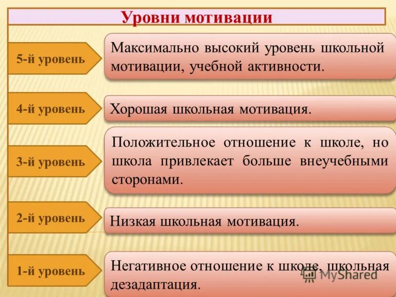 Средний уровень мотивации