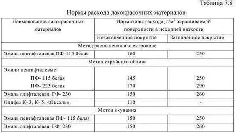 Расход эмали по металлу на 1м2