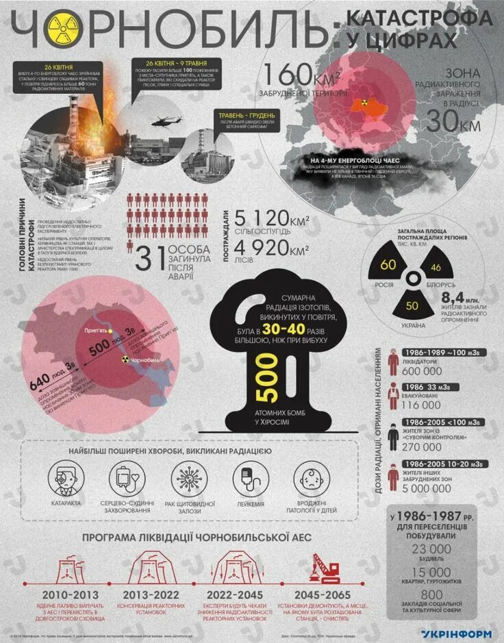 Чернобыльская катастрофа инфографика. Число жертв чернобыльской катастрофы. Количество жертв чернобыльской. Жертвы чернобыльской аэс. Количество жертв чернобыльской.