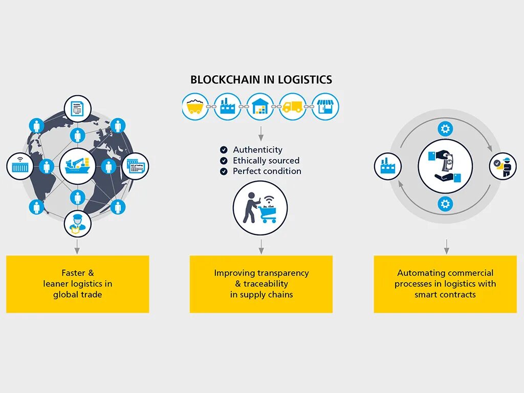 Блокчейн. Управление цепями поставок блокчейн. Блокчейн в логистике. Блокчейн в цепочке поставок.