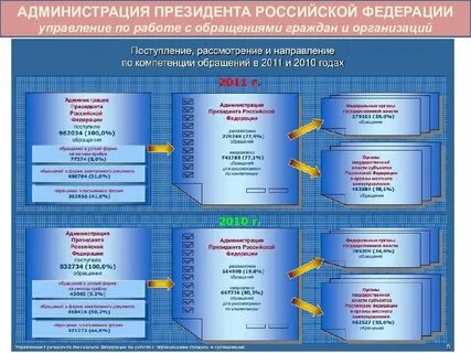 Регистрация документов в органах власти