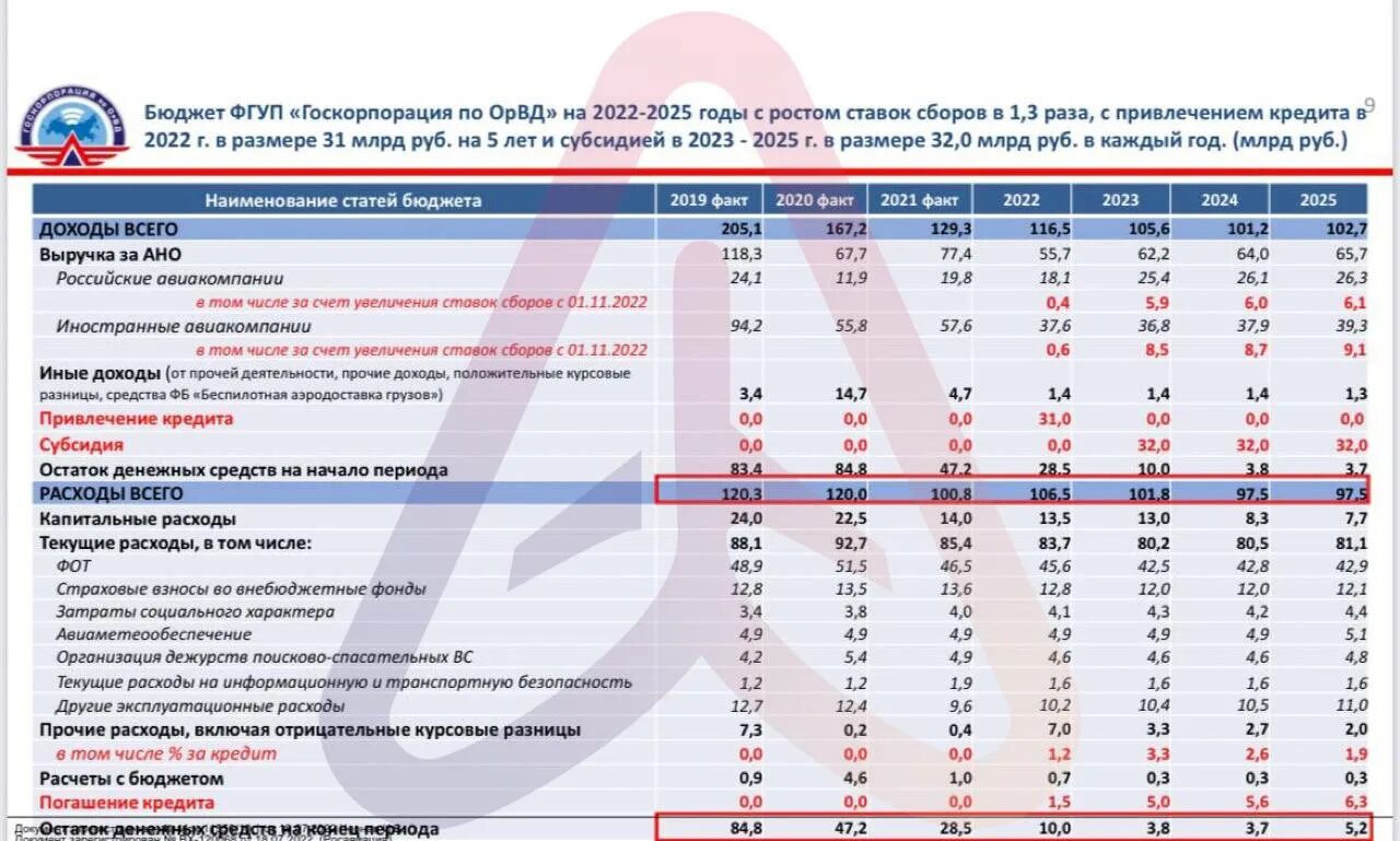 Тест 24 билеты 2024. Авиадиспетчер зарплата в России 2022 год. АВИАТОРЩИНА госкорпорация. 25% К ЗП молодым специалистам.