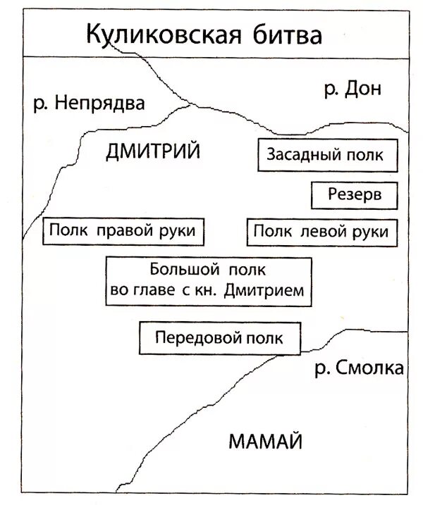 Куликовская битва причины ход итоги. Куликовская битва в таблицах и схемах. Куликовская битва схема. Схема Куликовской битвы 6 класс. Куликовская битва карта сражения схема.