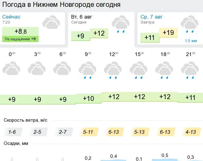 Прогноз погоды по часам армавир. Погода в Ярославле. Погода в Ярославле сегодня. Погода в Тутаеве на сегодня.