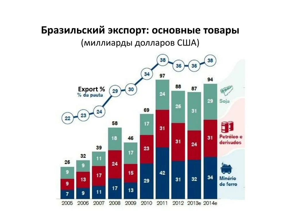 Анализ товарного экспорта и импорта бразилии