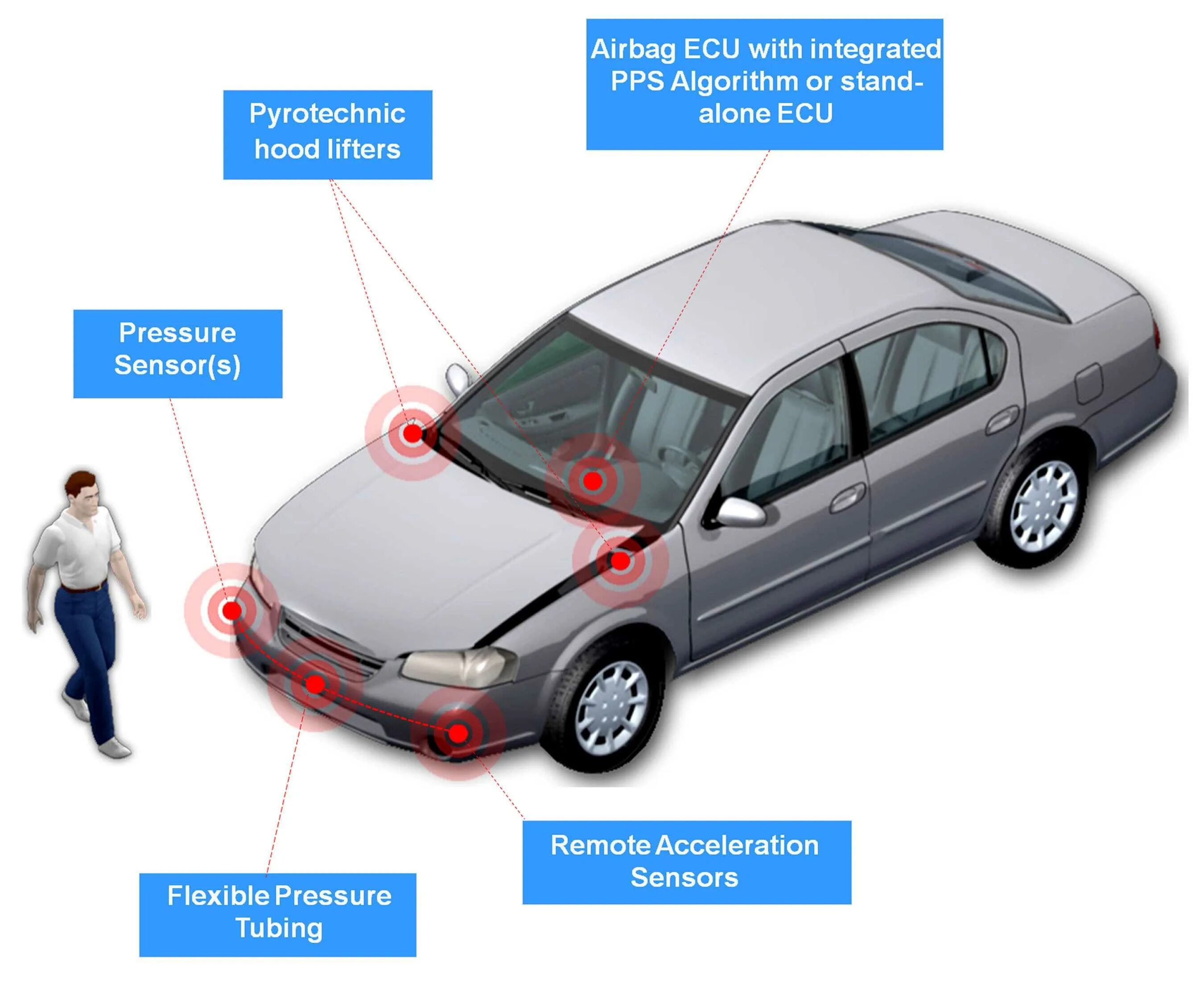 Система защиты пешехода. Системы пассивной безопасности автомобиля. Пассивная система безопасности автомобиля схема. Системы обеспечения безопасности в автомобиле. Активная безопасность автомобиля системы активной безопасности.