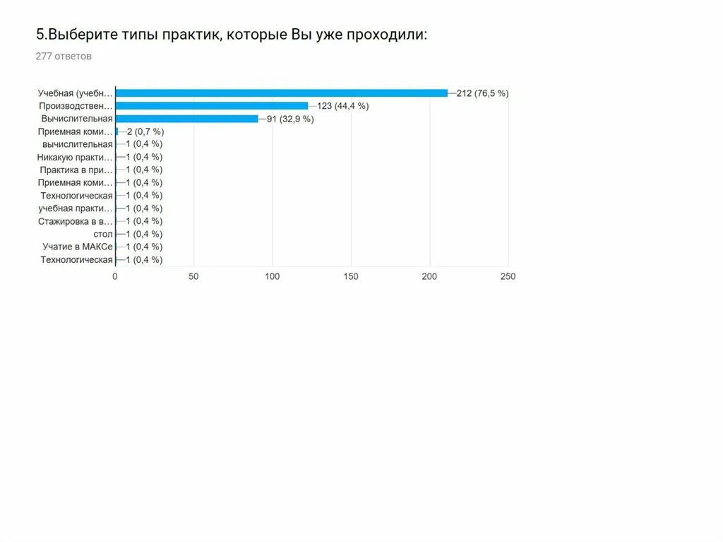 Практика студента сколько часов. Статистика стажировок. Статистика стажировок в России. Актуальна ли стажировка статистика. Статистика стажировок в мире.