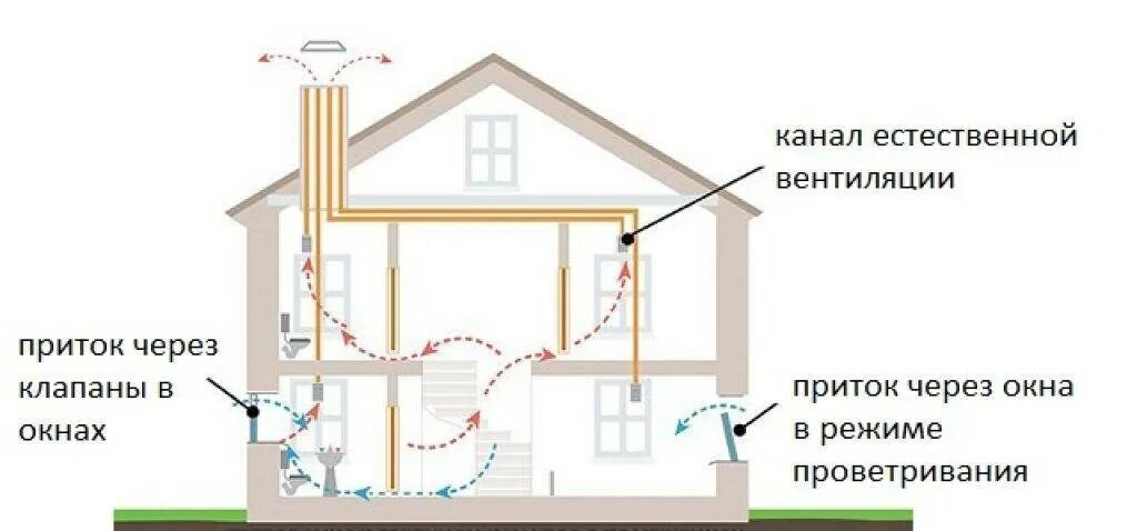 Системы вентиляции для газа