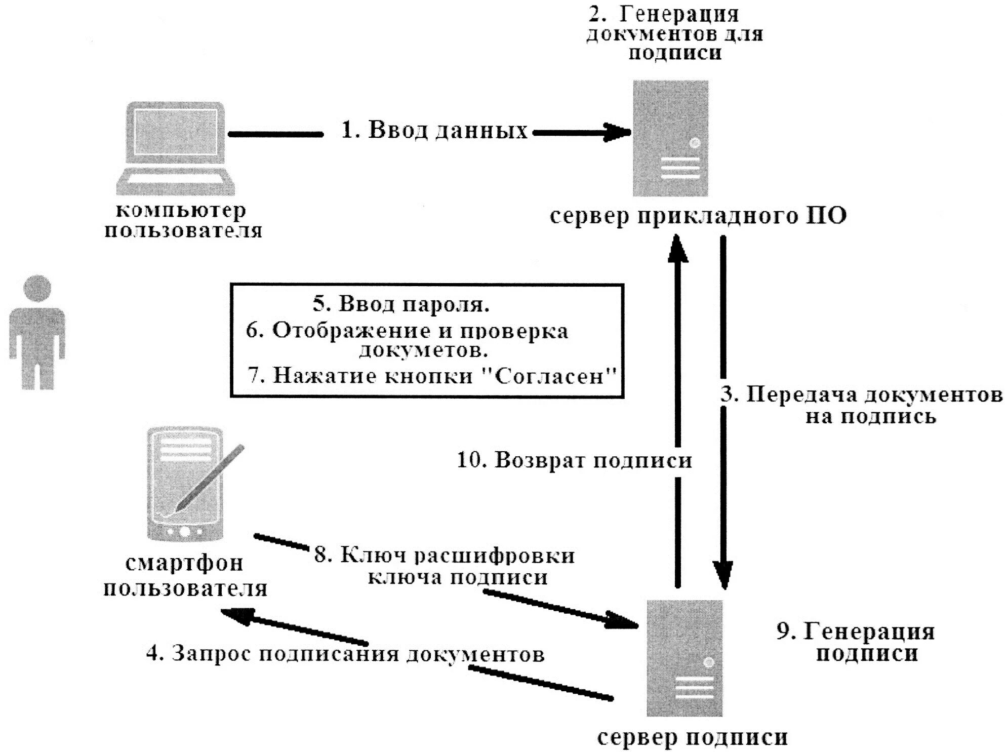 Схема формирования электронной цифровой подписи. Электронная цифровая подпись схема. Схема протокола цифровой подписи. Схема подписания документа ЭЦП.