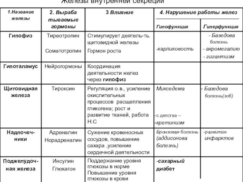 Железы гормоны роль. Функции желёз внутренней секреции таблица. строение и функции желёз внутренней секреции таблица. железы внутренней секреции гормоны функции таблица. строение и функции желез внутренней секреции таблица.