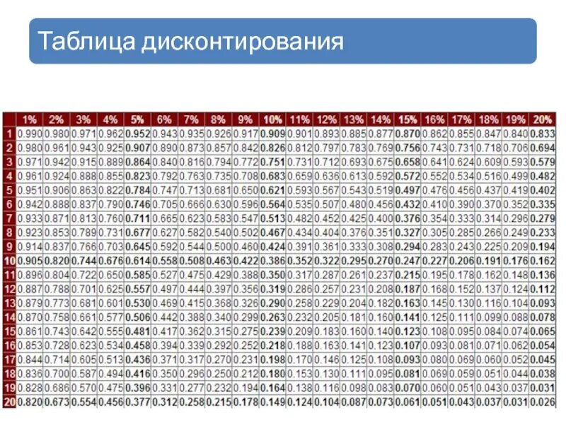 Таблица коэффициентов дисконтирования. Коэффициент дисконтирования таблица до 50. Таблица коэффициентов дисконтирования денежных потоков. Таблица коэффициентов дисконтирования 39. 15 процентов коэффициент