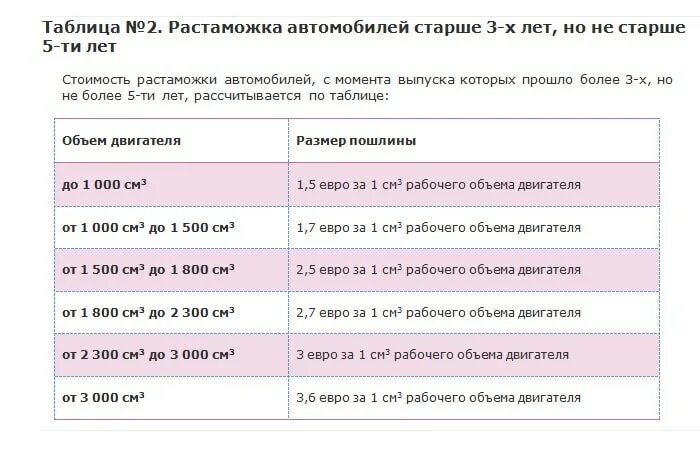 Растаможка авто после 1 апреля. Калькулятор растаможки авто в России 2022. Растаможка калькулятор из Японии в Россию. Таблица растаможки авто из Японии. Растаможка автомобилей 2021.