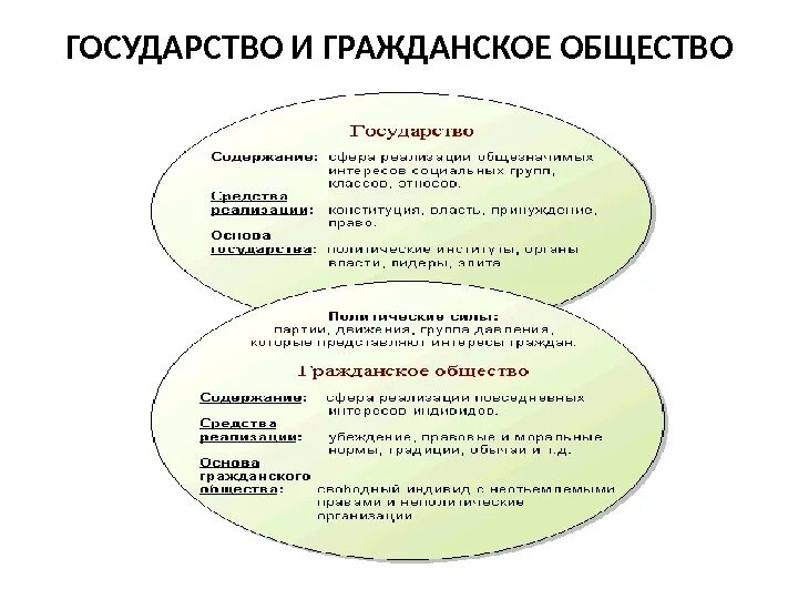 Характеристика связей гражданского общества. Соотношение гражданского общества и государства таблица. Структура гражданского общества схема. Гражданское общество и государство таблица. Гражданское общество и государство схема.