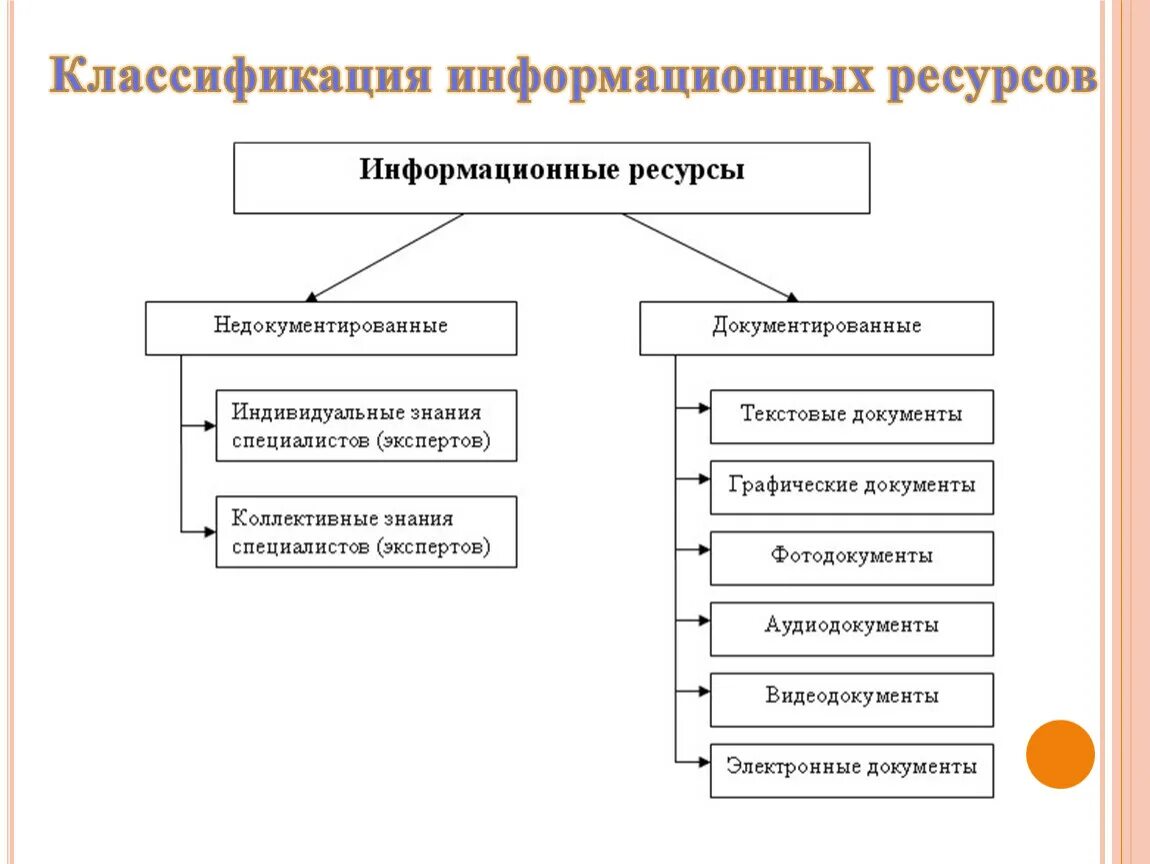 Информационный ресурс организации является. Классификация информационных ресурсов схема. Информационные ресурсы классификация информационных ресурсов. Приведите пример классификации информационных ресурсов. Понятие информационный ресурс и их классификация.