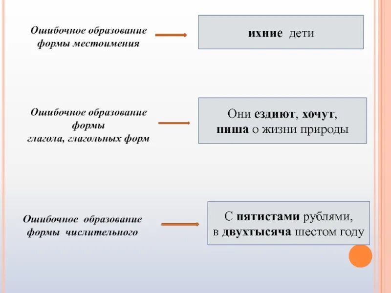 Ошибочное образование формы местоимения. Ошибочноеобразование формы числитеоьного. Ошибочное образование формы числительного. Ошибочное образование формы глагола. Ошибки в образовании формы глагола