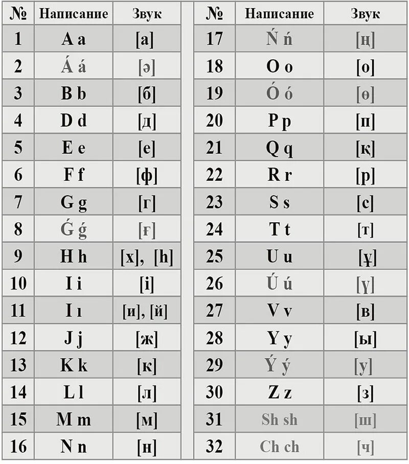 Где латинский алфавит. Латиница. Латиница алфавит. Казахский язык латиница. Казахская кириллица и латиница.