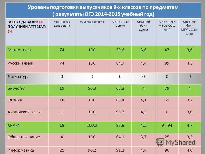 После результатов огэ