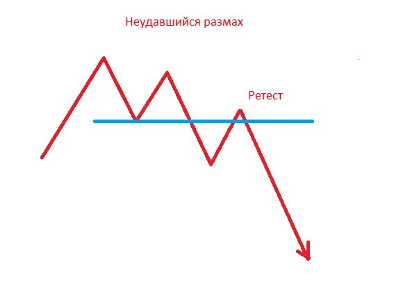 Неудавшийся размах. Неудавшийся размах