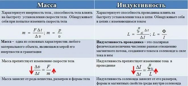 Заряд катушки индуктивности формула. Индукция и самоиндукция формулы. Как найти силу тока через Индуктивность. Как найти энергию через Индуктивность. Индуктивность катушки формула.